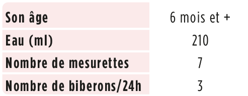 Tableau des ingrédients détaillés