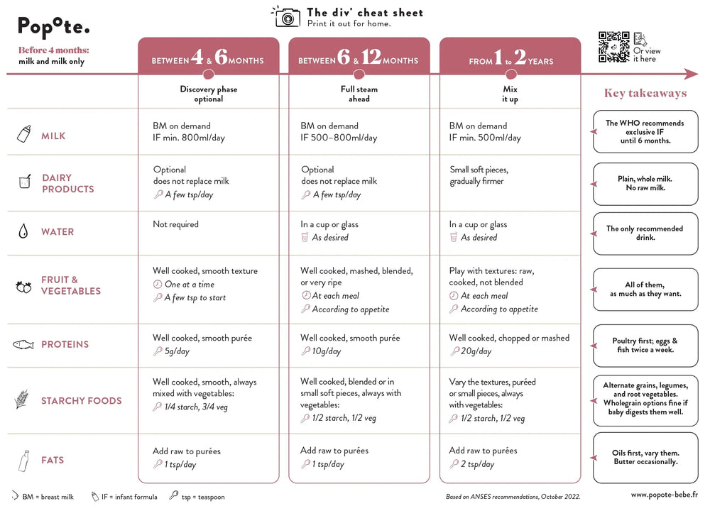The weaning chart