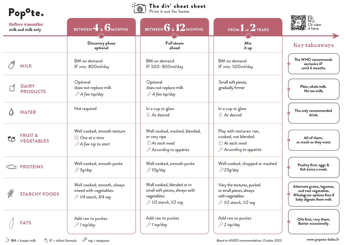 The weaning chart